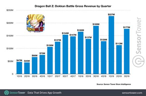 dragon ball total earnings